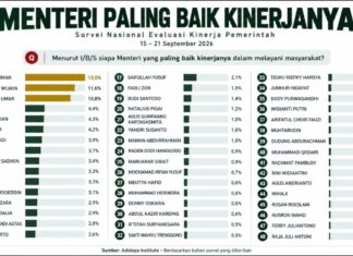 Mentan Amran Teratas Survei Kinerja Menteri Prabowo, Ini Rekam Penilaiannya